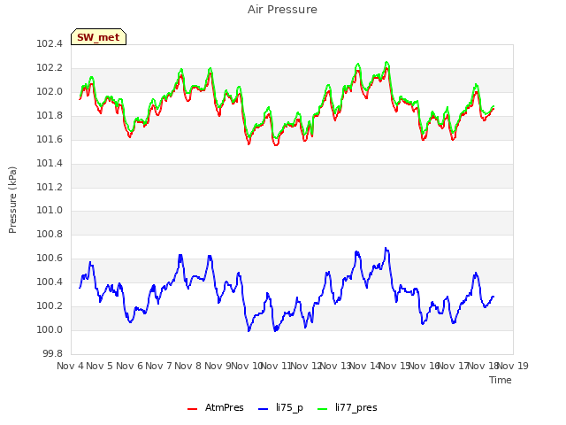 plot of Air Pressure