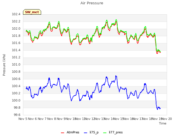 plot of Air Pressure