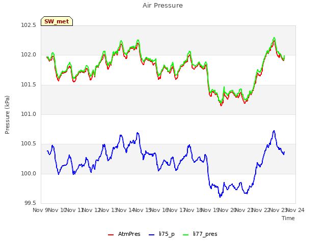 plot of Air Pressure