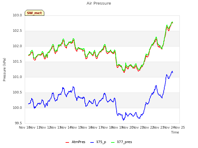 plot of Air Pressure