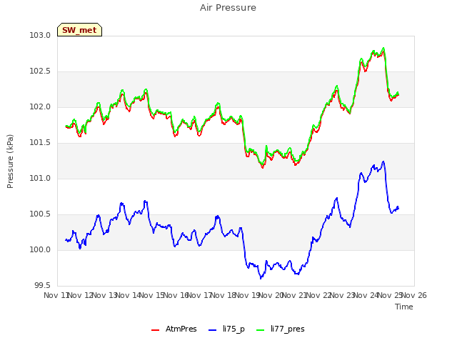 plot of Air Pressure