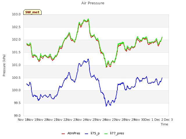 plot of Air Pressure