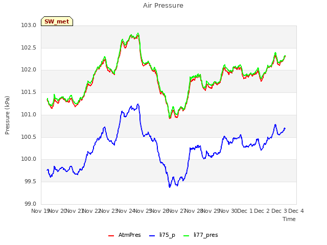 plot of Air Pressure