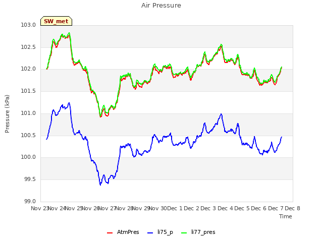 plot of Air Pressure