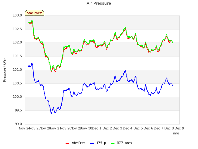 plot of Air Pressure