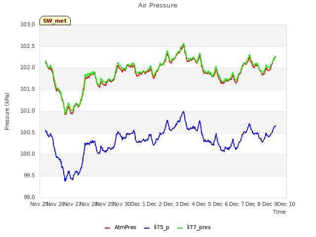 plot of Air Pressure