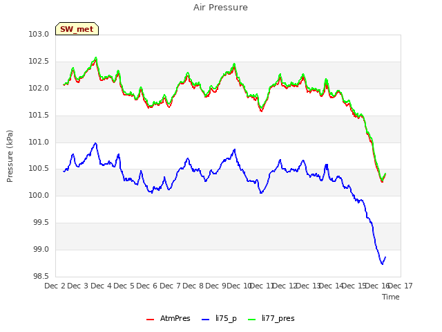 plot of Air Pressure