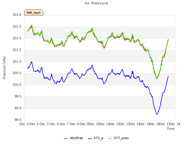 plot of Air Pressure