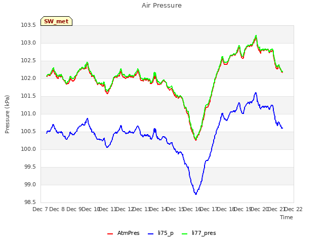 plot of Air Pressure