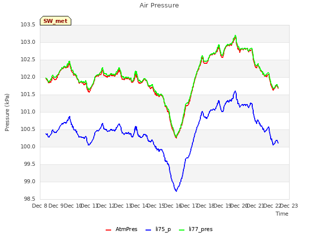 plot of Air Pressure