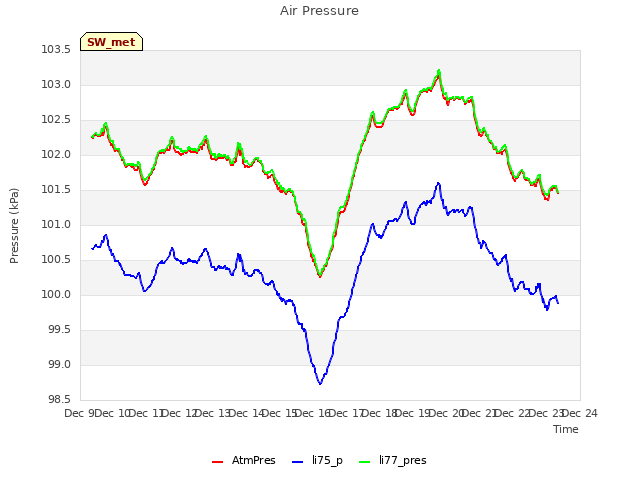 plot of Air Pressure