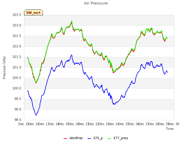 plot of Air Pressure