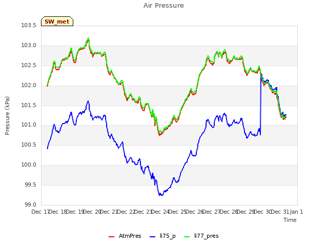 plot of Air Pressure