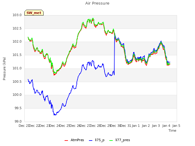 plot of Air Pressure