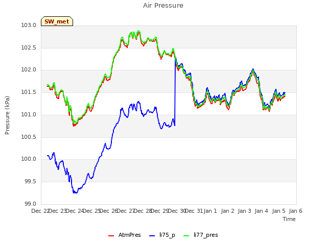 plot of Air Pressure