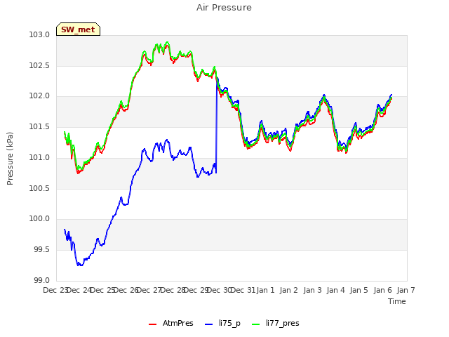 plot of Air Pressure