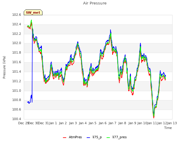 plot of Air Pressure