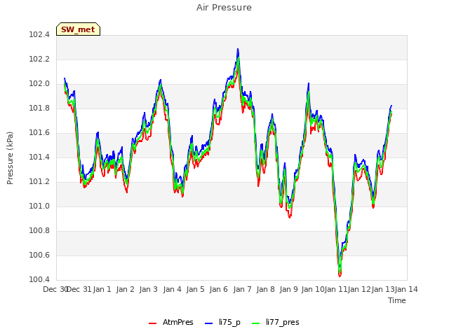 plot of Air Pressure