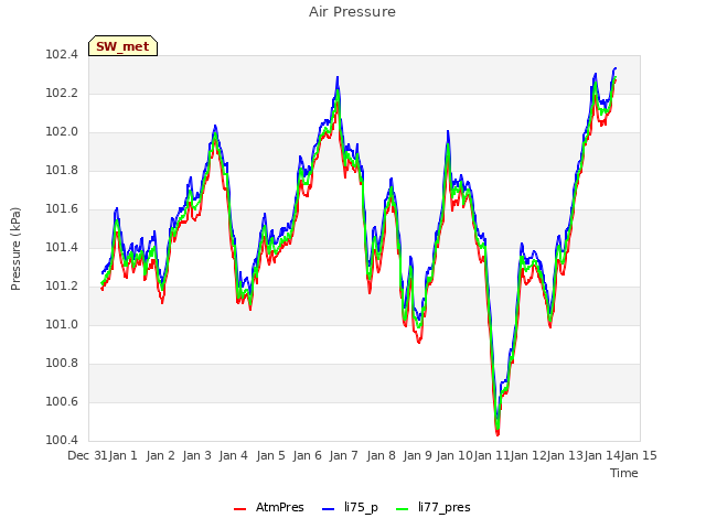 plot of Air Pressure