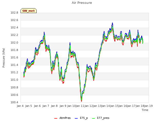 plot of Air Pressure