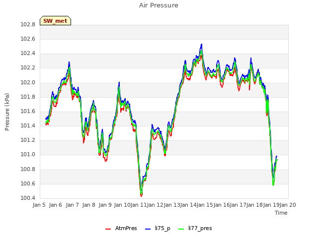 plot of Air Pressure