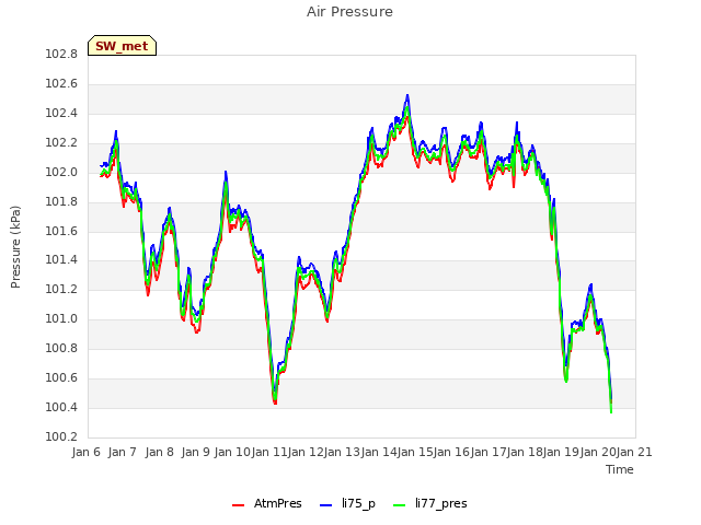 plot of Air Pressure