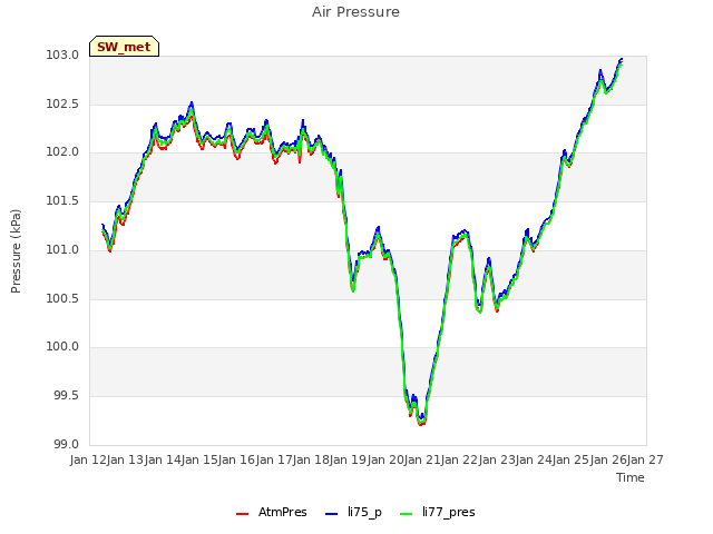 plot of Air Pressure