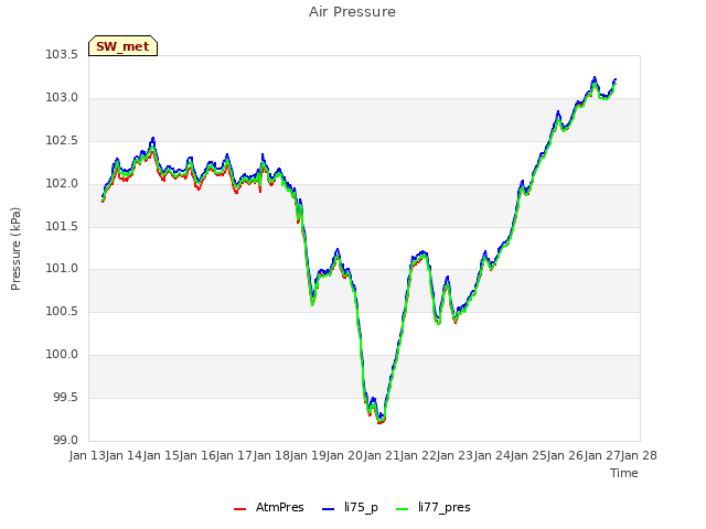 plot of Air Pressure