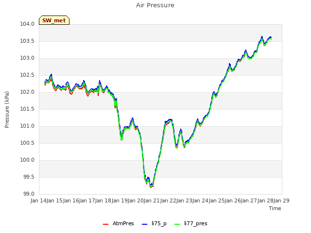 plot of Air Pressure