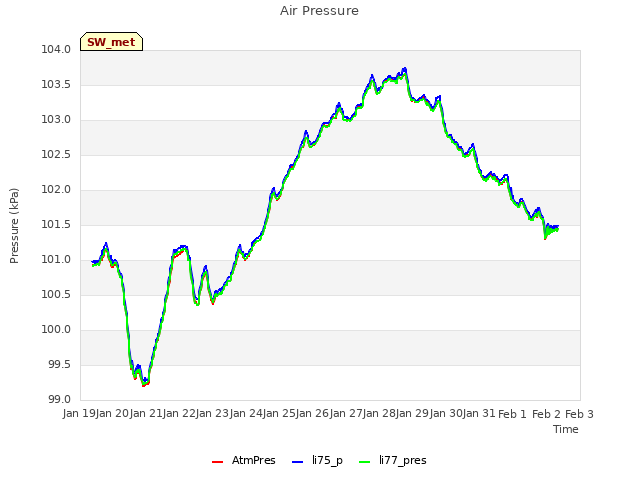 plot of Air Pressure