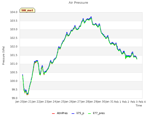 plot of Air Pressure