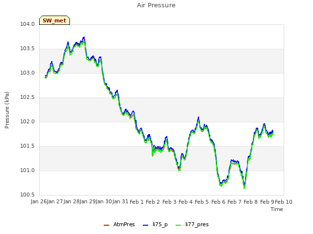 plot of Air Pressure