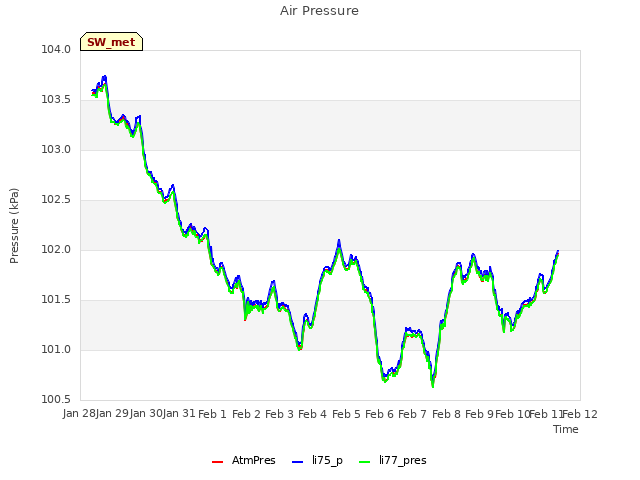 plot of Air Pressure