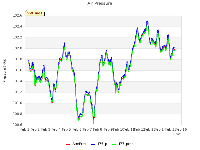 plot of Air Pressure