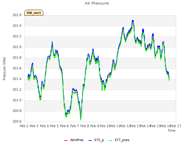 plot of Air Pressure