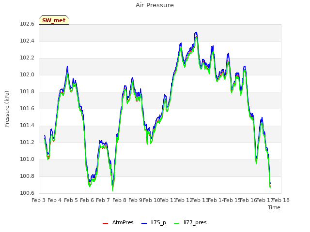 plot of Air Pressure