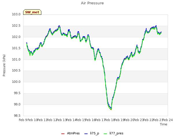 plot of Air Pressure