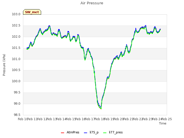 plot of Air Pressure