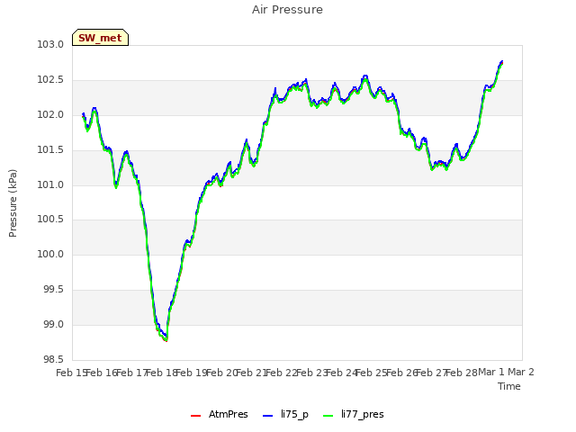 plot of Air Pressure