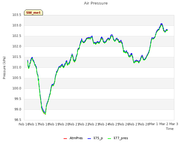 plot of Air Pressure