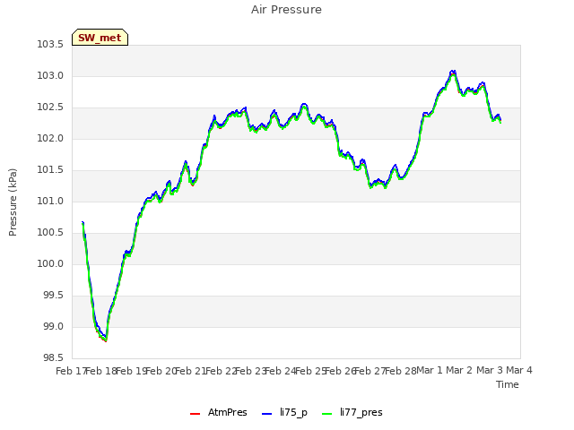 plot of Air Pressure