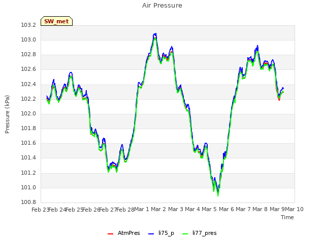 plot of Air Pressure