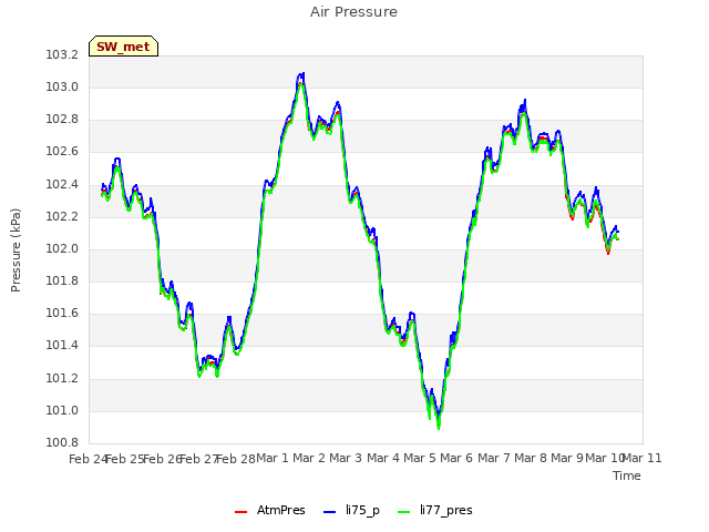 plot of Air Pressure