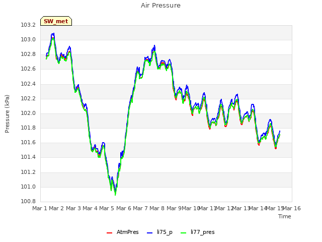 plot of Air Pressure