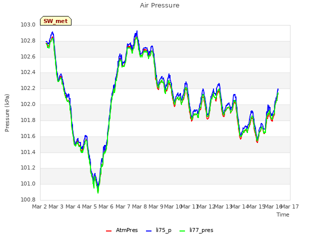 plot of Air Pressure