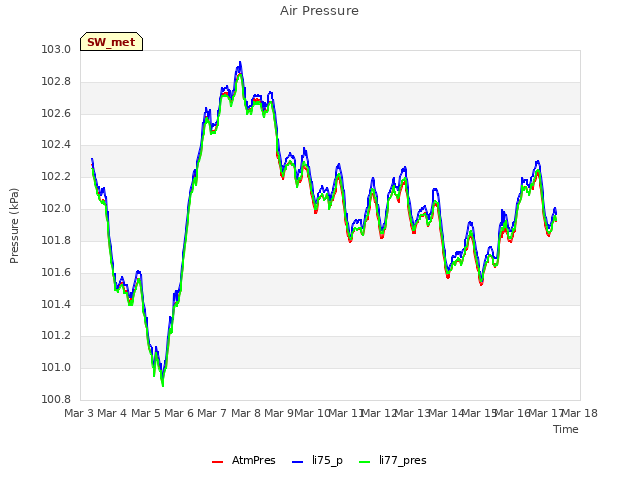 plot of Air Pressure