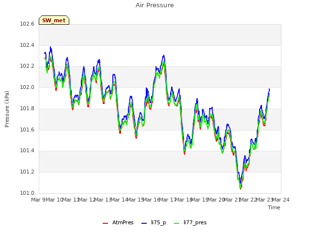 plot of Air Pressure