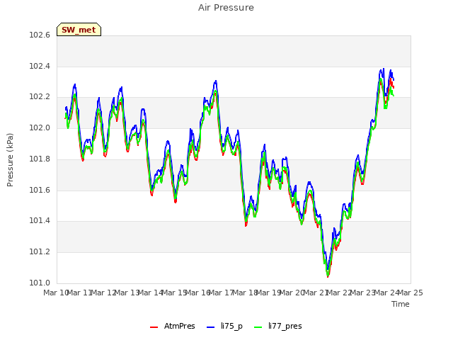 plot of Air Pressure