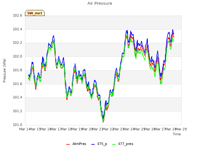 plot of Air Pressure