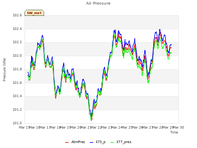 plot of Air Pressure